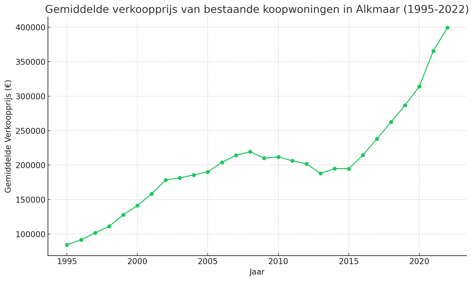 Gemiddelde verkoopprijs van bestaande koopwoningen in Alkmaar